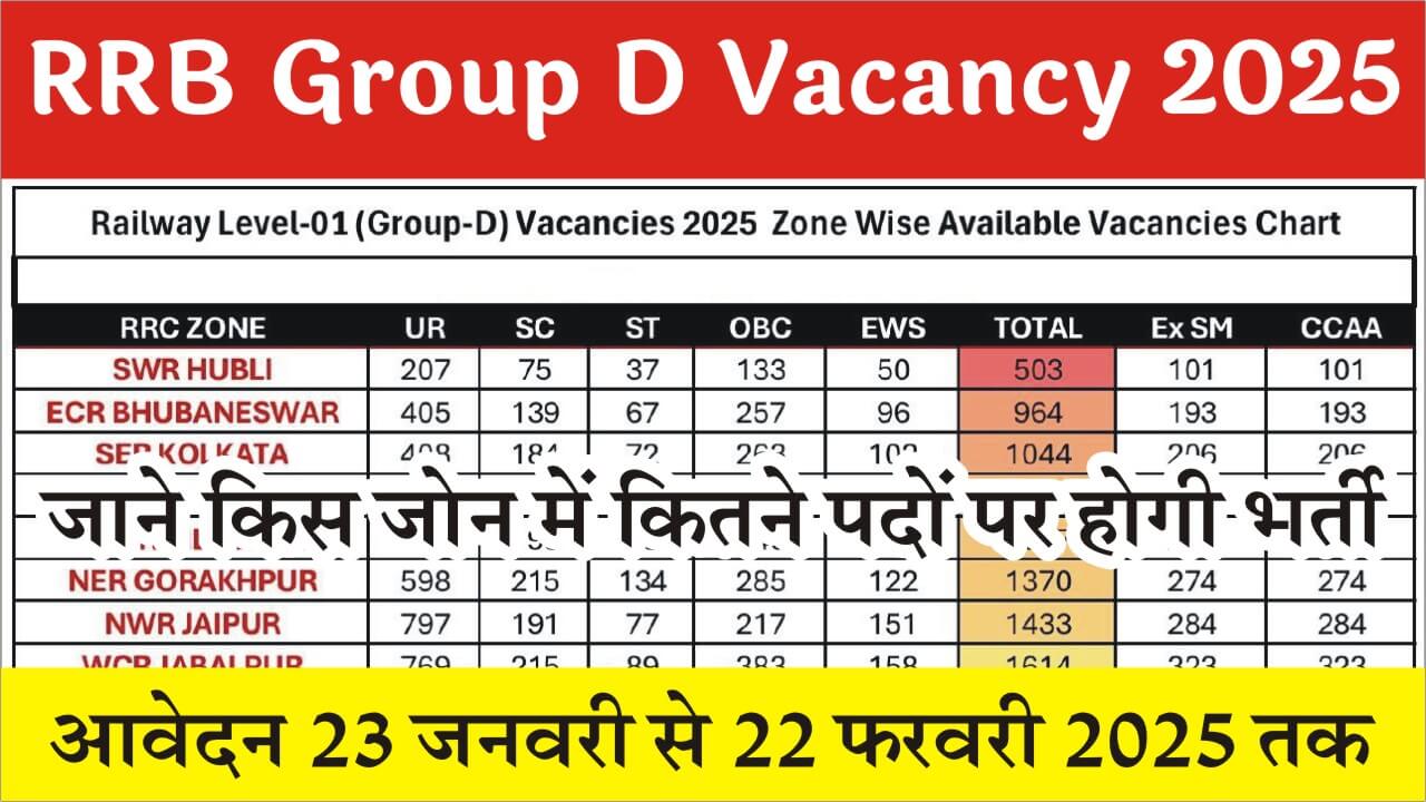 Railway Group D Vacancy 2025