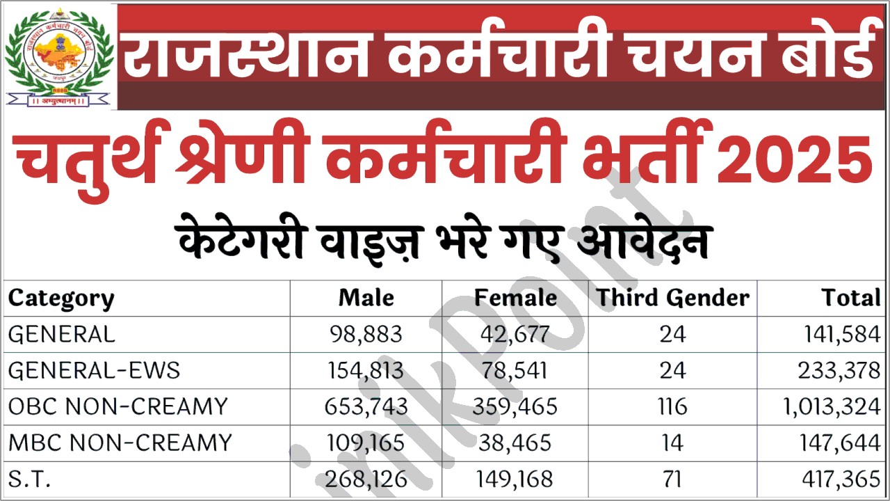 RSMSSB Chaprasi Total Form 2025